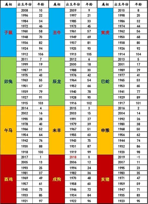 年份生肖對照|12生肖對照表最完整版本！告訴你生肖紀年：出生年份。